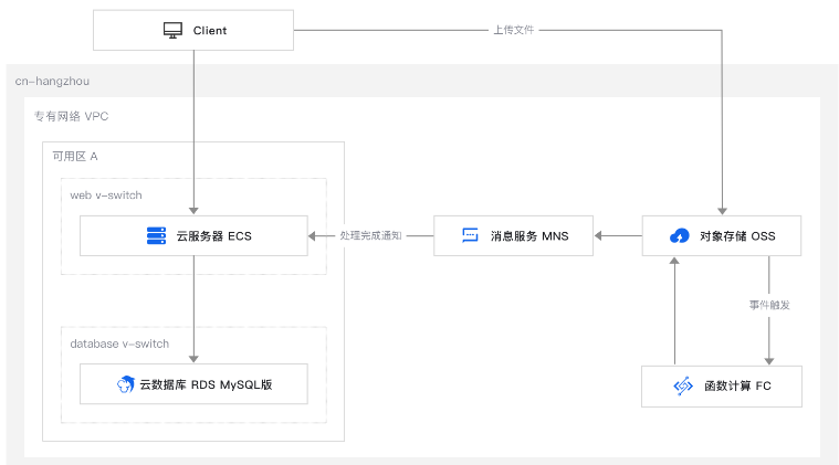 定日告别资源瓶颈，函数计算驱动多媒体文件处理