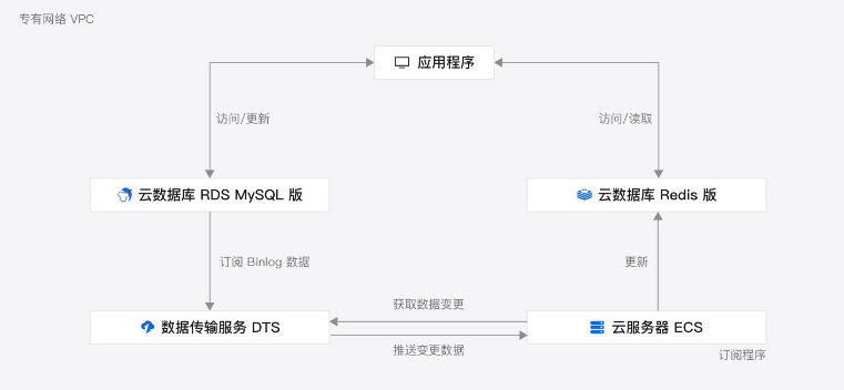 定日实时同步RDS与Redis构建缓存一致性