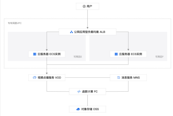 定日视频网站的存储与媒体处理方案