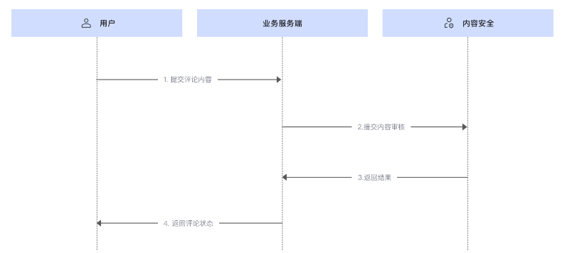 定日网站文本内容安全检测