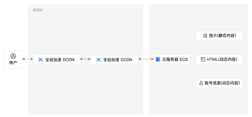 定日在线业务一站式性能优化