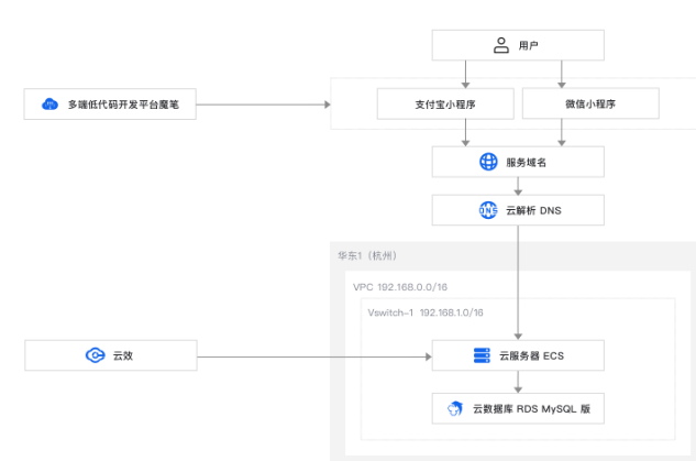 定日一站式快速开发多平台小程序