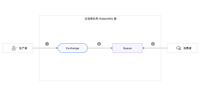 定日高弹性，低成本，云消息队列 RabbitMQ实践