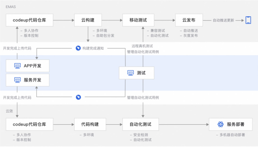 定日移动开发秘籍：云上高效构建App