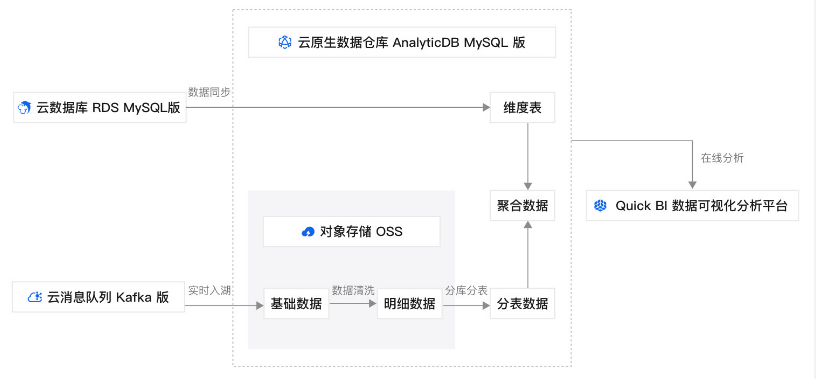 定日AnalyticDB MySQL湖仓版的用户运营分析实践