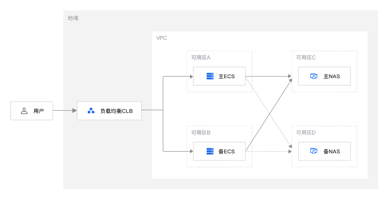 定日高可用及共享存储Web服务