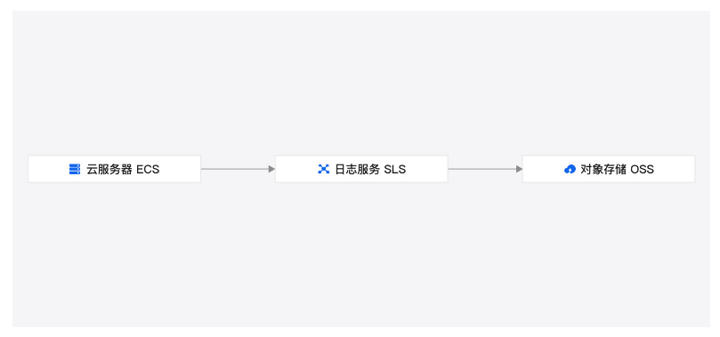 晋中应用日志数据归档