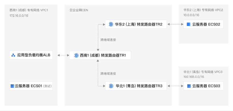 晋中ALB实现跨地域负载均衡