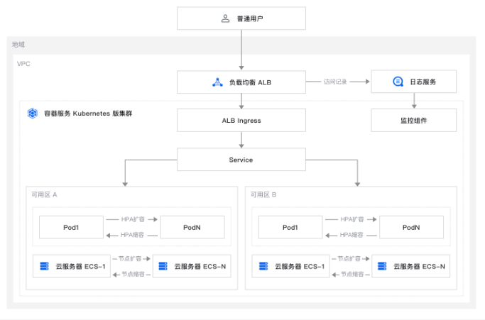 晋中智能应对流量变化，容器化集群的弹性攻略
